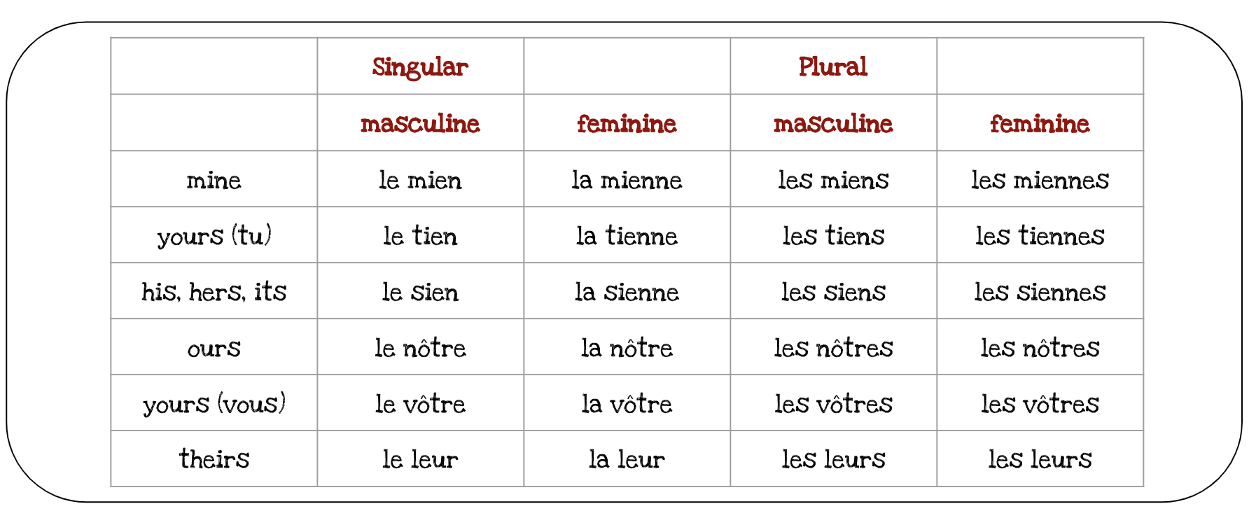 French Pronouns Chart